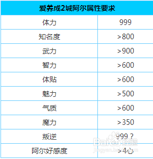 爱养成2攻略，如何成功攻略阿尔  爱养成2如何攻略阿尔